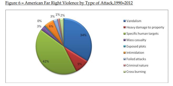 PolitiFact Who carries out more terror attacks on U.S. soil